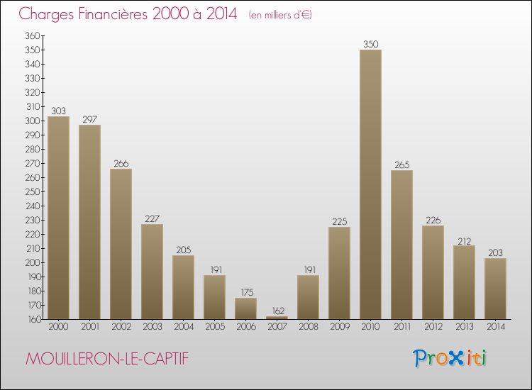 Evolution des Charges Financières pour MOUILLERON-LE-CAPTIF de 2000 à 2014