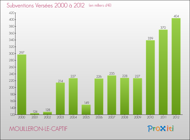 Evolution des Subventions Versées pour MOUILLERON-LE-CAPTIF de 2000 à 2012