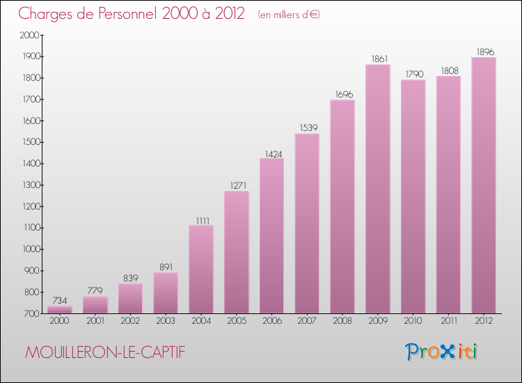 Evolution des dépenses de personnel pour MOUILLERON-LE-CAPTIF de 2000 à 2012