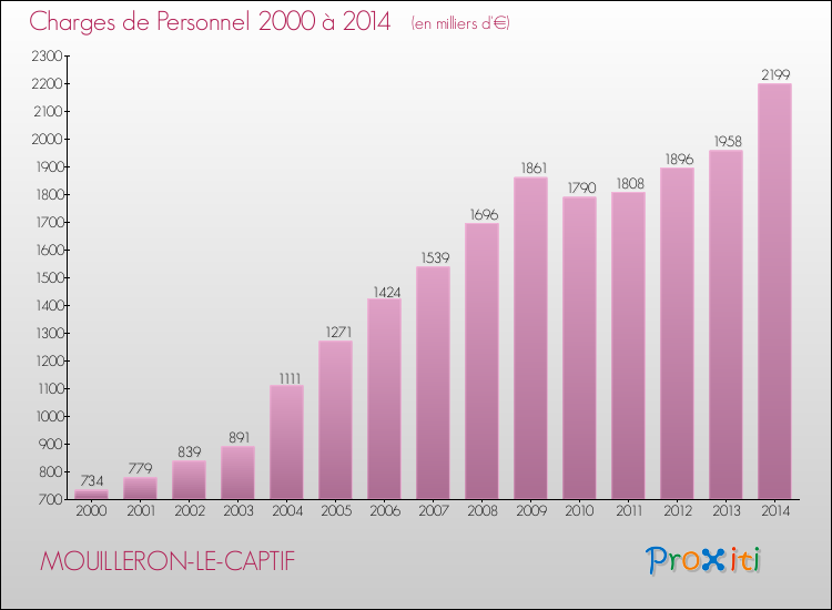 Evolution des dépenses de personnel pour MOUILLERON-LE-CAPTIF de 2000 à 2014