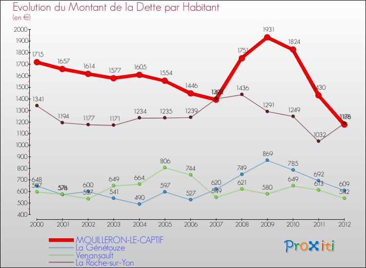 Comparaison de la dette par habitant pour MOUILLERON-LE-CAPTIF et les communes voisines de 2000 à 2012