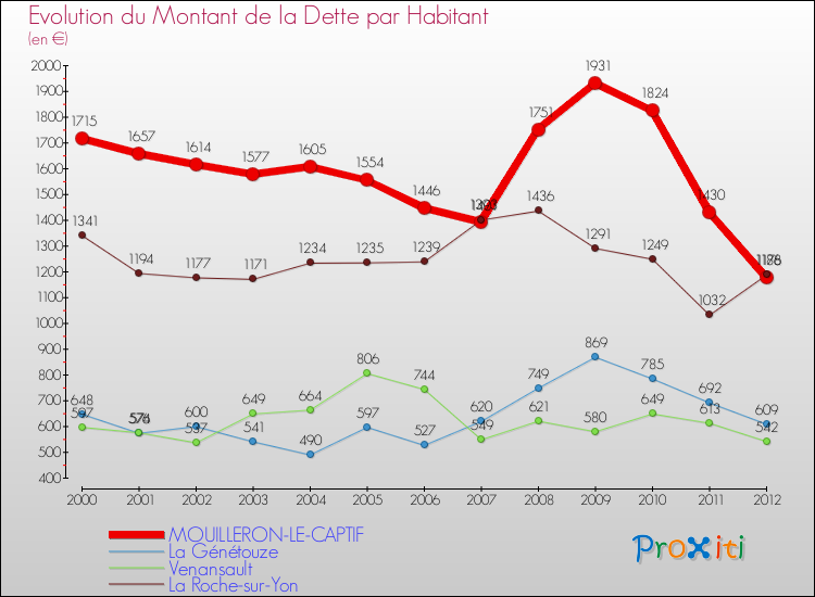 Evolution de la dette par habitant pour la commune de MOUILLERON-LE-CAPTIF et les communes proches de 2000 à 2012 Comparaison de la dette par habitant pour MOUILLERON-LE-CAPTIF et les communes voisines de 2000 à 2012