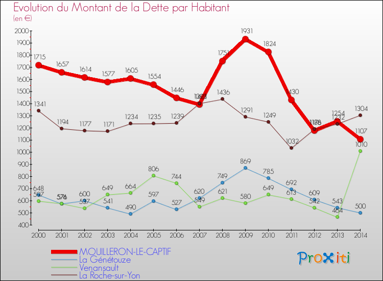 Comparaison de la dette par habitant pour MOUILLERON-LE-CAPTIF et les communes voisines de 2000 à 2014