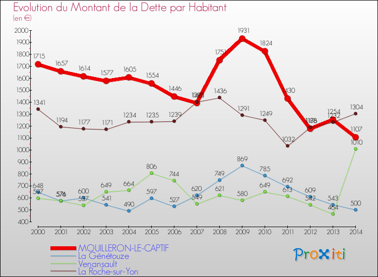 Evolution de la dette par habitant pour la commune de MOUILLERON-LE-CAPTIF et les communes proches de 2000 à 2014 Comparaison de la dette par habitant pour MOUILLERON-LE-CAPTIF et les communes voisines de 2000 à 2014