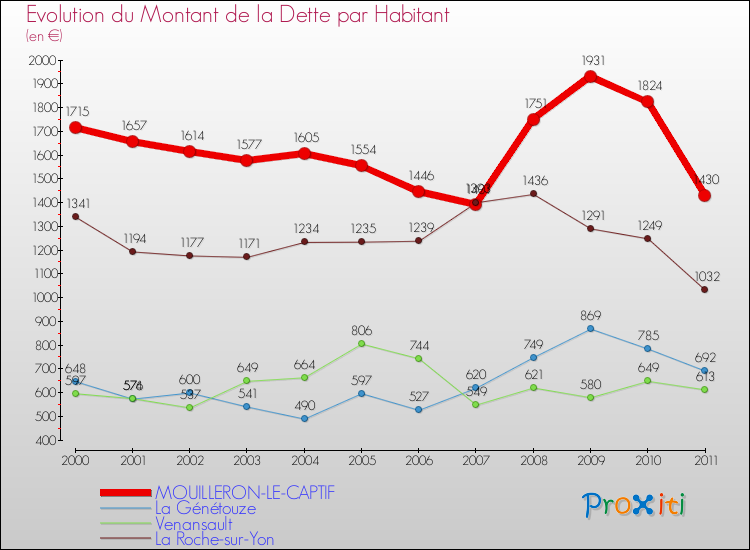 Evolution de la dette par habitant pour la commune de MOUILLERON-LE-CAPTIF et les communes proches Comparaison de la dette par habitant pour MOUILLERON-LE-CAPTIF et les communes voisines
