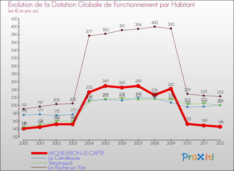 Evolution et montant de la dotation globale de fonctionnement par Habitant pour MOUILLERON-LE-CAPTIF et les communes proches Comparaison des dotations globales de fonctionnement par habitant pour MOUILLERON-LE-CAPTIF et les communes voisines