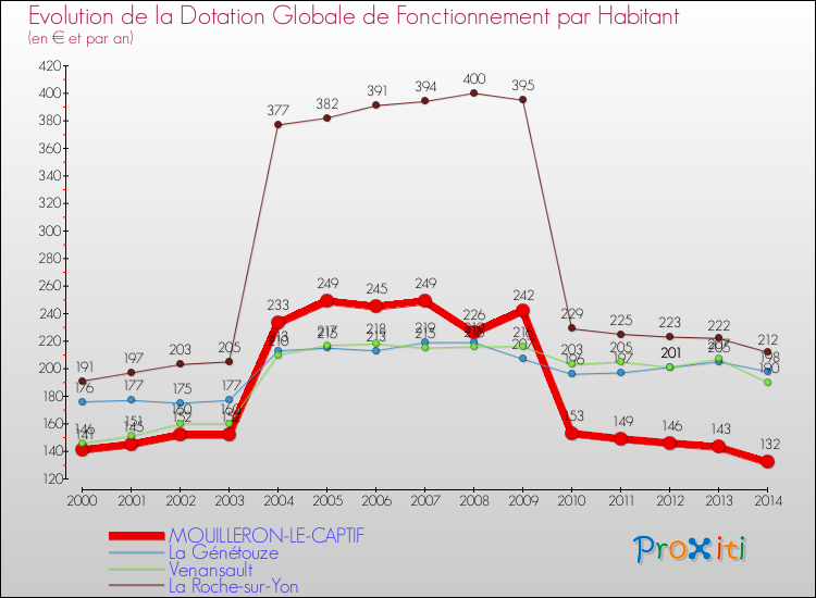 Comparaison des dotations globales de fonctionnement par habitant pour MOUILLERON-LE-CAPTIF et les communes voisines de 2000 à 2014.