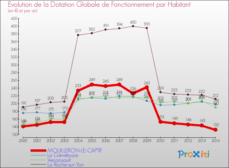 Evolution et montant de la dotation globale de fonctionnement par Habitant pour MOUILLERON-LE-CAPTIF et les communes proches de 2000 à 2014. Comparaison des dotations globales de fonctionnement par habitant pour MOUILLERON-LE-CAPTIF et les communes voisines de 2000 à 2014.