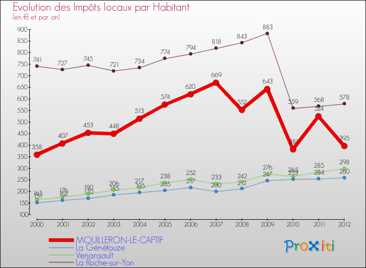 Comparaison des impôts locaux par habitant pour MOUILLERON-LE-CAPTIF et les communes voisines