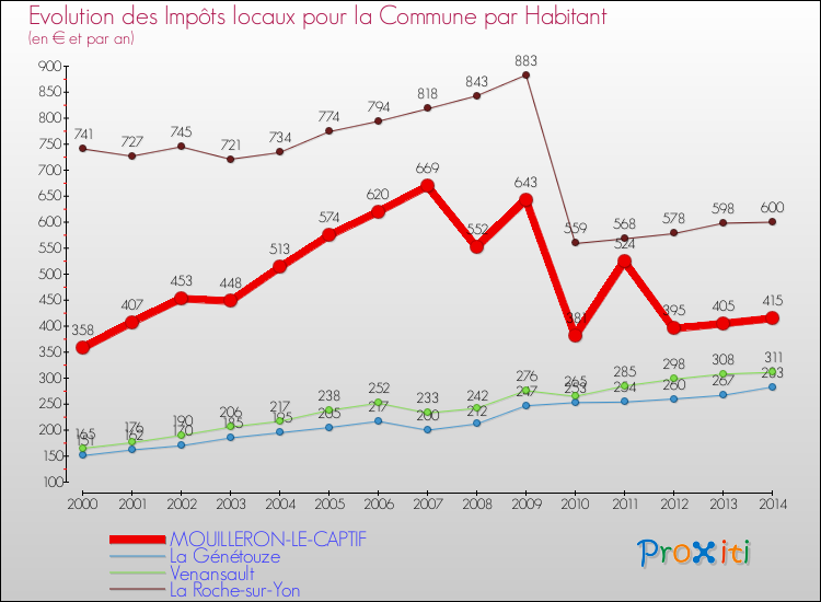Comparaison des impôts locaux par habitant pour MOUILLERON-LE-CAPTIF et les communes voisines de 2000 à 2014