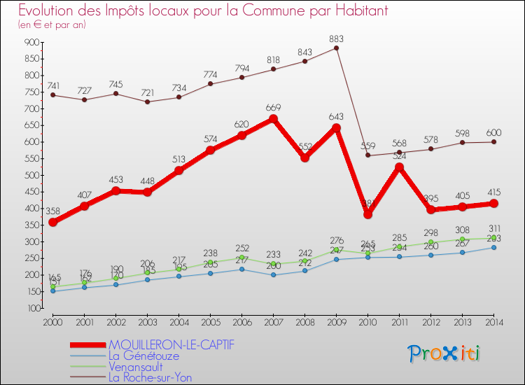 Evolution et montant des impôts locaux par Habitant pour MOUILLERON-LE-CAPTIF et les communes proches de 2000 à 2014 Comparaison des impôts locaux par habitant pour MOUILLERON-LE-CAPTIF et les communes voisines de 2000 à 2014