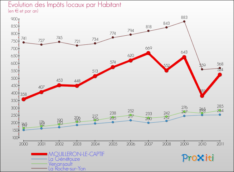 Evolution et montant des impôts locaux par Habitant pour MOUILLERON-LE-CAPTIF et les communes proches Comparaison des impôts locaux par habitant pour MOUILLERON-LE-CAPTIF et les communes voisines