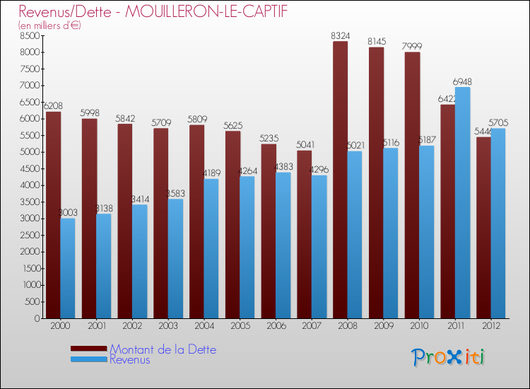 Comparaison de la dette et des revenus pour MOUILLERON-LE-CAPTIF de 2000 à 2012