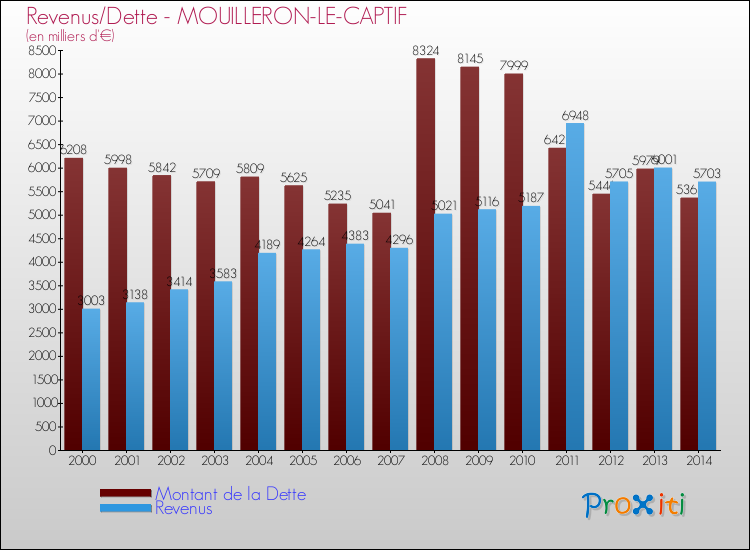 Comparaison de la dette et des revenus pour MOUILLERON-LE-CAPTIF de 2000 à 2014