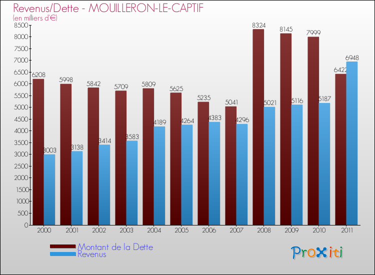Evolution comparée de la dette et des revenus pour la commune de MOUILLERON-LE-CAPTIF de 2000 à 2011 Comparaison de la dette et des revenus pour MOUILLERON-LE-CAPTIF de 2000 à 2011