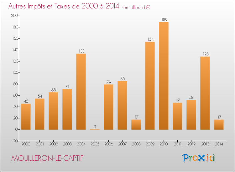Evolution du montant des autres Impôts et Taxes pour MOUILLERON-LE-CAPTIF de 2000 à 2014