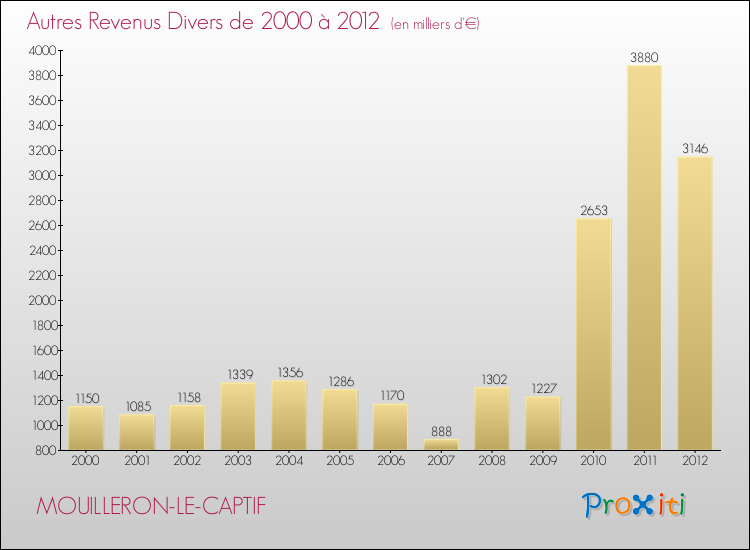 Evolution du montant des autres Revenus Divers pour MOUILLERON-LE-CAPTIF de 2000 à 2012