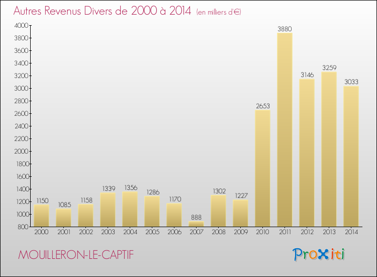 Evolution du montant des autres Revenus Divers pour MOUILLERON-LE-CAPTIF de 2000 à 2014