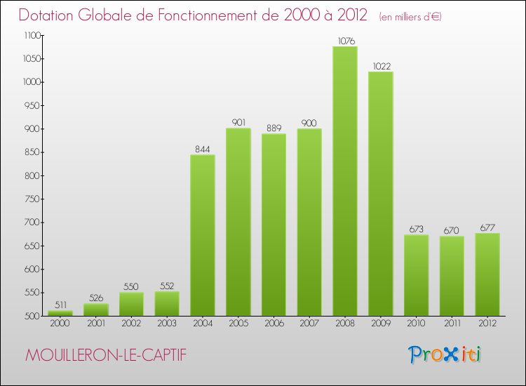 Evolution du montant de la Dotation Globale de Fonctionnement pour MOUILLERON-LE-CAPTIF de 2000 à 2012