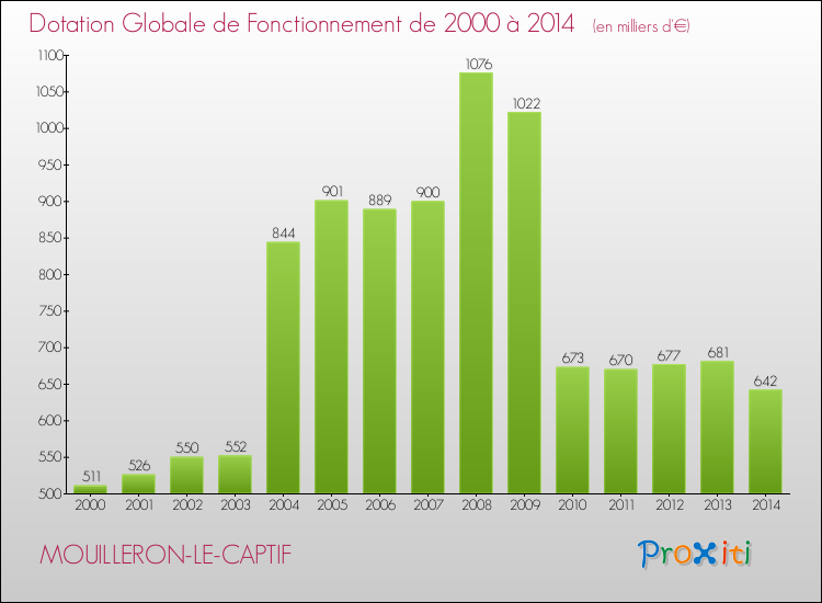 Evolution du montant de la Dotation Globale de Fonctionnement pour MOUILLERON-LE-CAPTIF de 2000 à 2014
