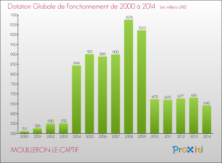Evolution du montant de la Dotation Globale de Fonctionnement pour la commune de MOUILLERON-LE-CAPTIF de 2000 à 2014 Evolution du montant de la Dotation Globale de Fonctionnement pour MOUILLERON-LE-CAPTIF de 2000 à 2014