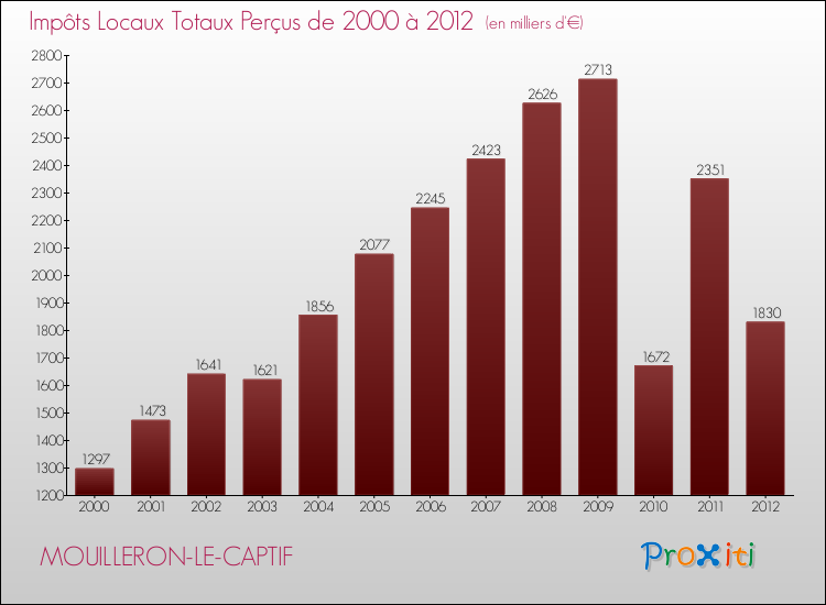 Evolution des Impôts Locaux pour MOUILLERON-LE-CAPTIF de 2000 à 2012