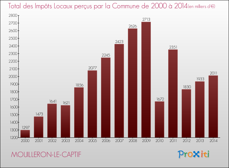 Evolution des Impôts Locaux pour MOUILLERON-LE-CAPTIF de 2000 à 2014
