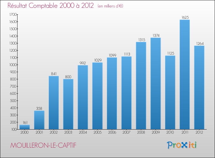 Evolution du résultat comptable pour MOUILLERON-LE-CAPTIF de 2000 à 2012