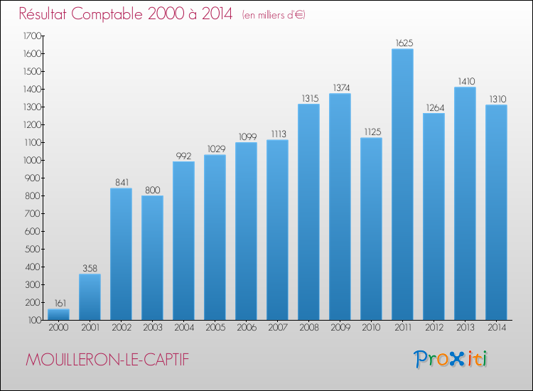 Evolution du résultat comptable pour MOUILLERON-LE-CAPTIF de 2000 à 2014