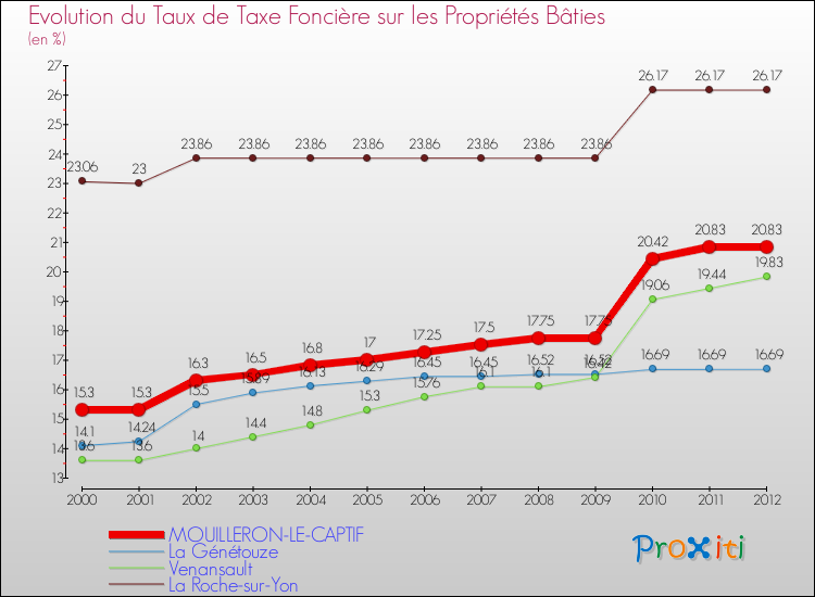 Evolution du taux de la taxe foncière sur le bati pour MOUILLERON-LE-CAPTIF et les communes proches de 2000 à 2012 Comparaison des taux de taxe foncière sur le bati pour MOUILLERON-LE-CAPTIF et les communes voisines de 2000 à 2012