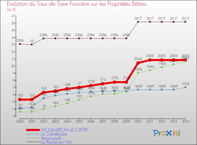Comparaison des taux de taxe foncière sur le bati pour MOUILLERON-LE-CAPTIF et les communes voisines de 2000 à 2014