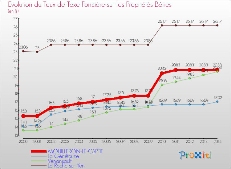 Evolution du taux de la taxe foncière sur le bati pour MOUILLERON-LE-CAPTIF et les communes proches de 2000 à 2014 Comparaison des taux de taxe foncière sur le bati pour MOUILLERON-LE-CAPTIF et les communes voisines de 2000 à 2014