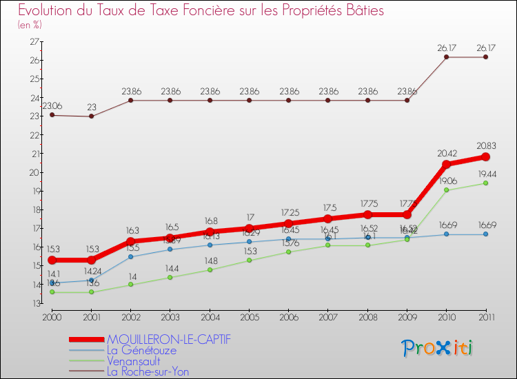 Evolution du taux de la taxe foncière sur le bati pour MOUILLERON-LE-CAPTIF et les communes proches Comparaison des taux de taxe foncière sur le bati pour MOUILLERON-LE-CAPTIF et les communes voisines