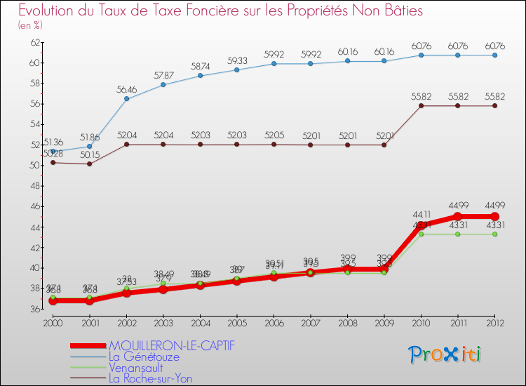 Comparaison des taux de la taxe foncière sur les immeubles et terrains non batis pour MOUILLERON-LE-CAPTIF et les communes voisines de 2000 à 2012