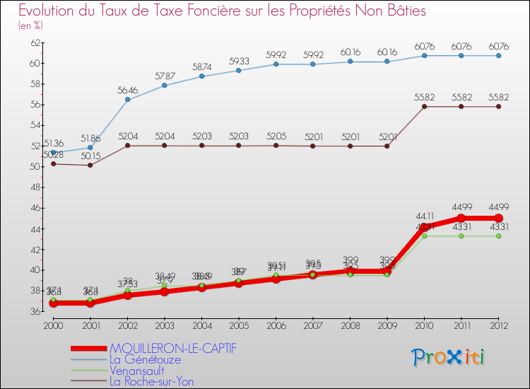 Evolution du taux de la taxe foncière sur les immeubles et terrains non batis pour MOUILLERON-LE-CAPTIF et les communes proches de 2000 à 2012 Comparaison des taux de la taxe foncière sur les immeubles et terrains non batis pour MOUILLERON-LE-CAPTIF et les communes voisines de 2000 à 2012