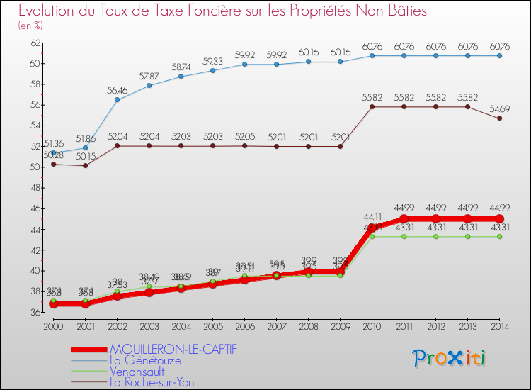 Comparaison des taux de la taxe foncière sur les immeubles et terrains non batis pour MOUILLERON-LE-CAPTIF et les communes voisines de 2000 à 2014