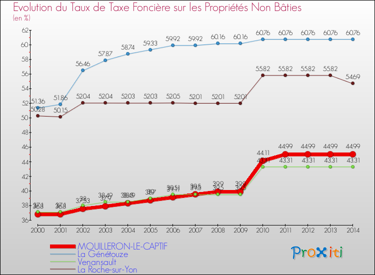 Evolution du taux de la taxe foncière sur les immeubles et terrains non batis pour MOUILLERON-LE-CAPTIF et les communes proches de 2000 à 2014 Comparaison des taux de la taxe foncière sur les immeubles et terrains non batis pour MOUILLERON-LE-CAPTIF et les communes voisines de 2000 à 2014