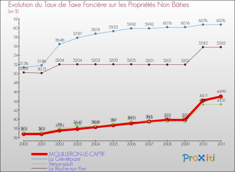 Evolution du taux de la taxe foncière sur les immeubles et terrains non batis pour MOUILLERON-LE-CAPTIF et les communes proches Comparaison des taux de la taxe foncière sur les immeubles et terrains non batis pour MOUILLERON-LE-CAPTIF et les communes voisines