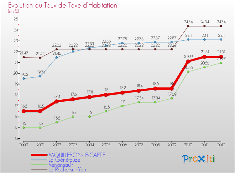 Comparaison des taux de la taxe d'habitation pour MOUILLERON-LE-CAPTIF et les communes voisines