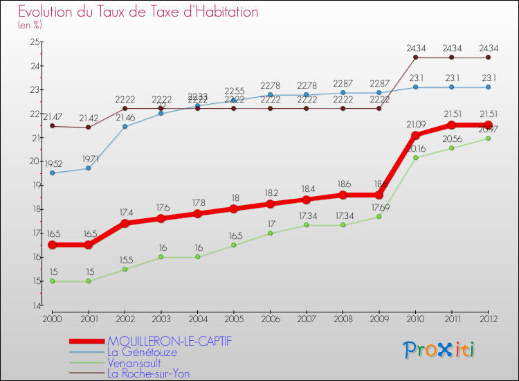 Evolution du taux de la taxe d'habitation pour MOUILLERON-LE-CAPTIF et les communes proches Comparaison des taux de la taxe d'habitation pour MOUILLERON-LE-CAPTIF et les communes voisines