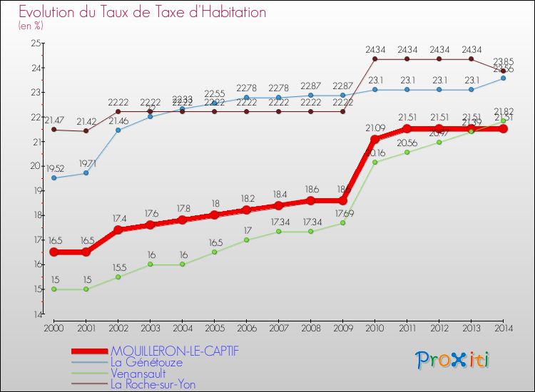 Evolution du taux de la taxe d'habitation pour MOUILLERON-LE-CAPTIF et les communes proches de 2000 à 2014 Comparaison des taux de la taxe d'habitation pour MOUILLERON-LE-CAPTIF et les communes voisines de 2000 à 2014