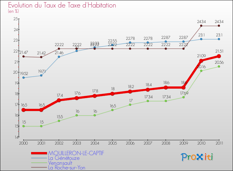 Evolution du taux de la taxe d'habitation pour MOUILLERON-LE-CAPTIF et les communes proches Comparaison des taux de la taxe d'habitation pour MOUILLERON-LE-CAPTIF et les communes voisines