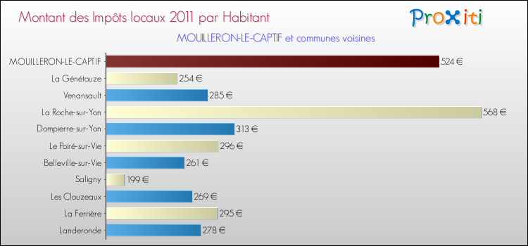 Montant des impôts locaux par Habitant pour MOUILLERON-LE-CAPTIF et les communes proches Comparaison des impôts locaux par habitant pour MOUILLERON-LE-CAPTIF et les communes voisines