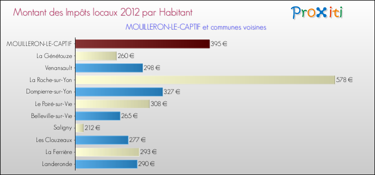 Comparaison des impôts locaux par habitant pour MOUILLERON-LE-CAPTIF et les communes voisines