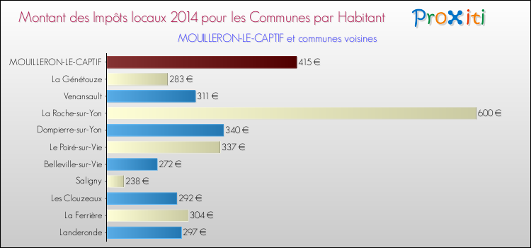 Comparaison des impôts locaux par habitant pour MOUILLERON-LE-CAPTIF et les communes voisines en 2014
