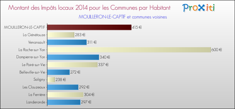 Montant des impôts locaux par Habitant pour MOUILLERON-LE-CAPTIF et les communes proches en 2014 Comparaison des impôts locaux par habitant pour MOUILLERON-LE-CAPTIF et les communes voisines en 2014