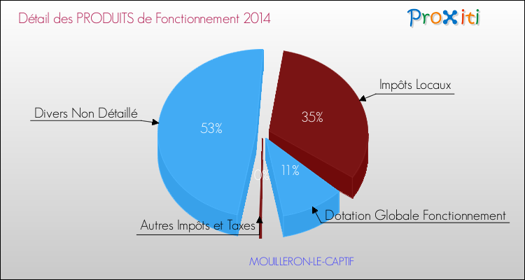 Budget de Fonctionnement 2014 pour la commune de MOUILLERON-LE-CAPTIF