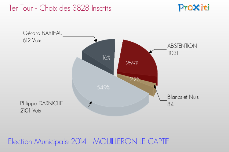 Elections Municipales 2014 - Résultats par rapport aux inscrits au 1er Tour pour la commune de MOUILLERON-LE-CAPTIF
