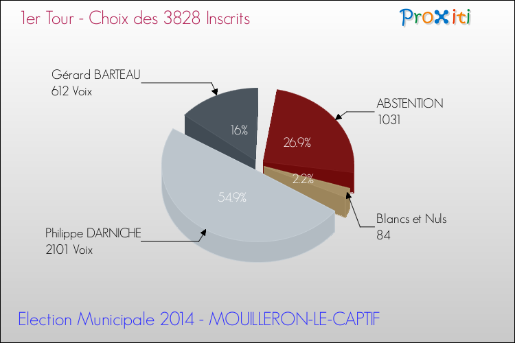 Résultats par rapport aux inscrits au 1er Tour des Elections Municipales 2014 de la commune de MOUILLERON-LE-CAPTIF Elections Municipales 2014 - Résultats par rapport aux inscrits au 1er Tour pour la commune de MOUILLERON-LE-CAPTIF