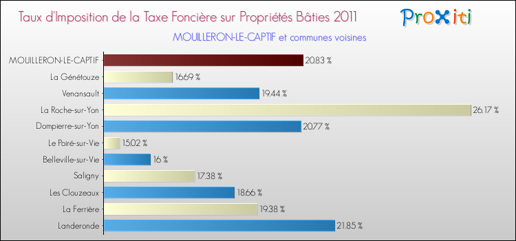 Taux d'imposition de la taxe foncière sur le bati 2011 pour MOUILLERON-LE-CAPTIF et les communes proches Comparaison des taux d'imposition de la taxe foncière sur le bati 2011 pour MOUILLERON-LE-CAPTIF et les communes voisines